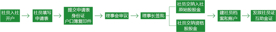 社員入社流程