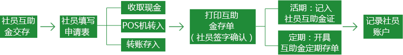 社員互助金交存