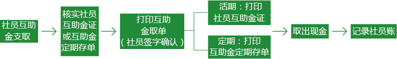 社員互助金支取